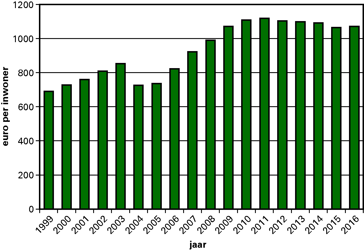 Figuur 2.2.2.Uitkering gemeentefonds in € per inwoner