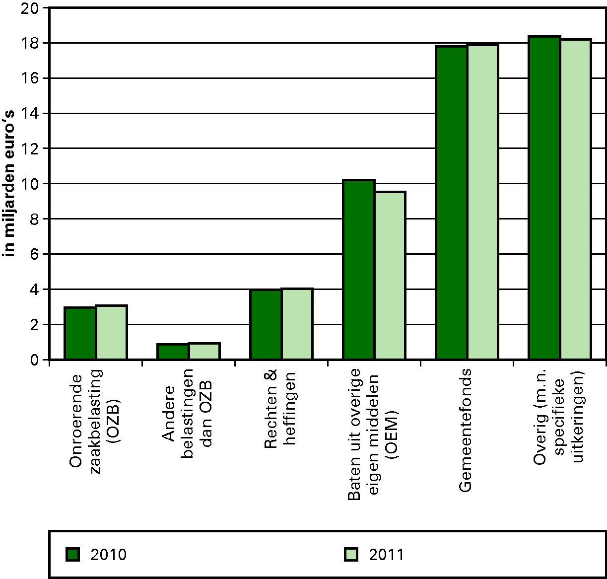 Figuur 3.1. Ontwikkeling van begrote gemeentelijke inkomsten 2010–2011 (miljarden euro’s, alle gemeenten)