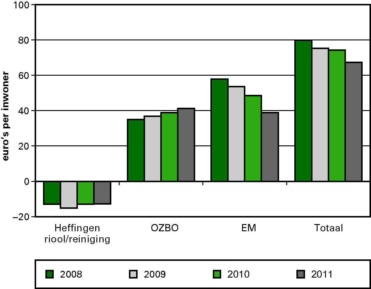 Figuur 3.3. Verschil tussen de feitelijke en veronderstelde netto-inkomsten bij de clusters Riool, Reiniging, OZB en OEM (exclusief de mutatie reserves), 2008 t/m 2011 (euro’s per inwoner; 367 gemeenten)