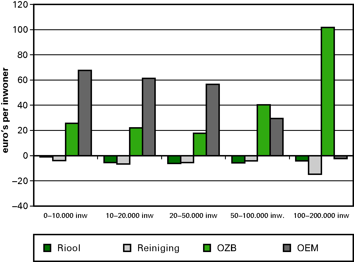 Figuur 3.4. Verschil tussen de feitelijke en veronderstelde netto inkomsten bij de clusters Riool, Reiniging, OZB en OEM (exclusief de mutatie reserves) in 2011 naar groottegroepen (euro’s per inwoner; 367 gemeenten)