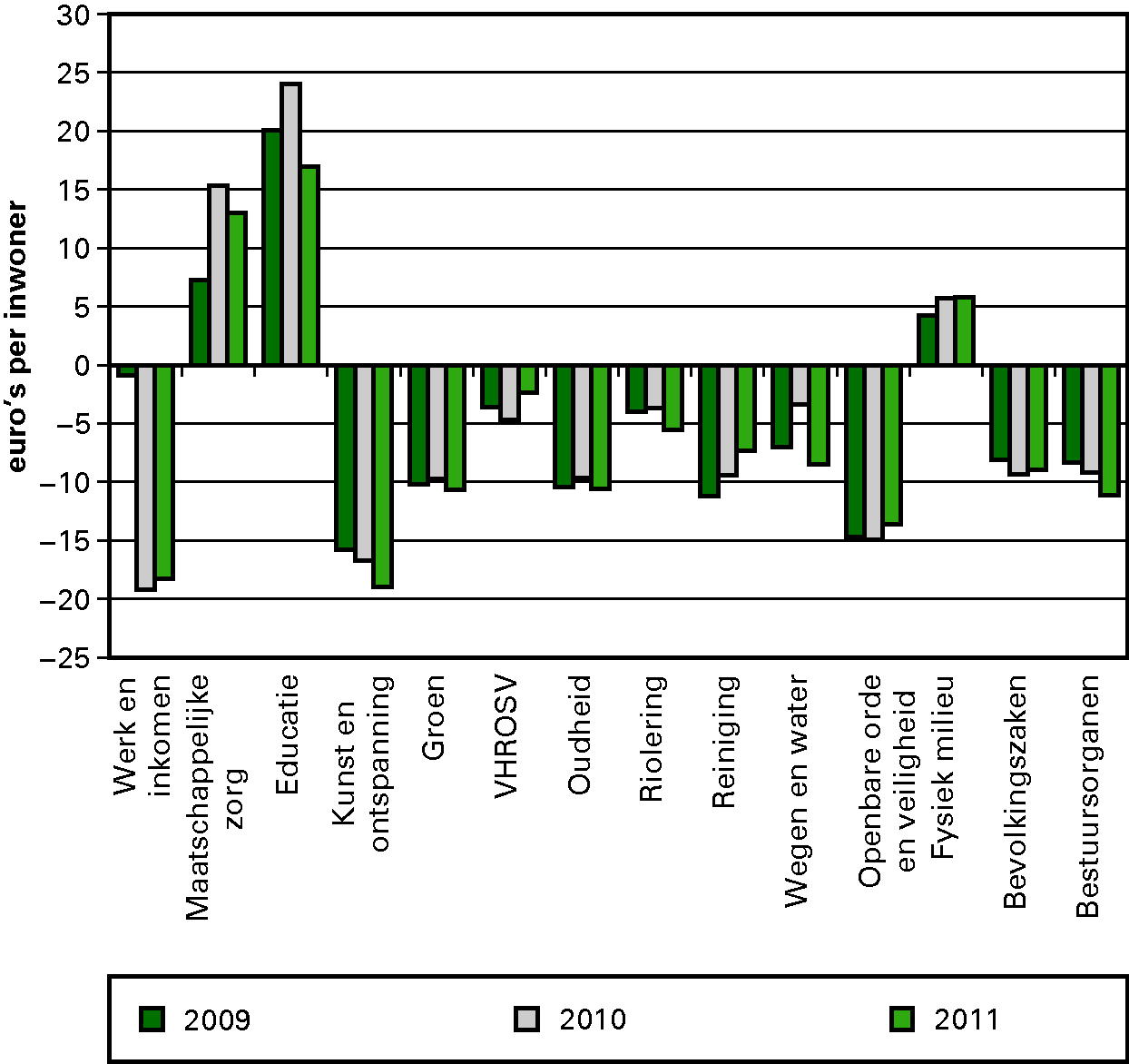 Figuur 3.5. IJkpunten minus feitelijke uitgaven per cluster in 2009 t/m 2011 (euro per inwoner, 367 gemeenten)