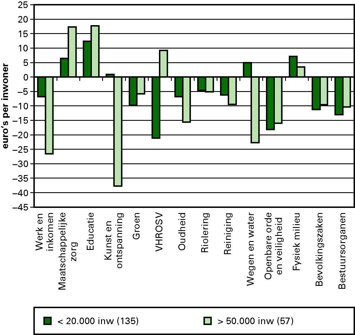 Figuur 3.6. IJkpunten minus feitelijke uitgaven 2011, per cluster in gemeenten met minder dan 20 000 inwoners en gemeenten met meer dan 50 000 inwoners (euro per inwoner, 135 resp. 57 gemeenten)