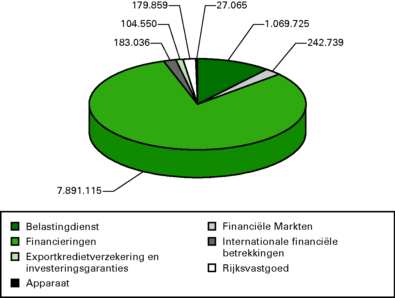 Grafiek 3: Niet-belasting ontvangsten in € 1 000