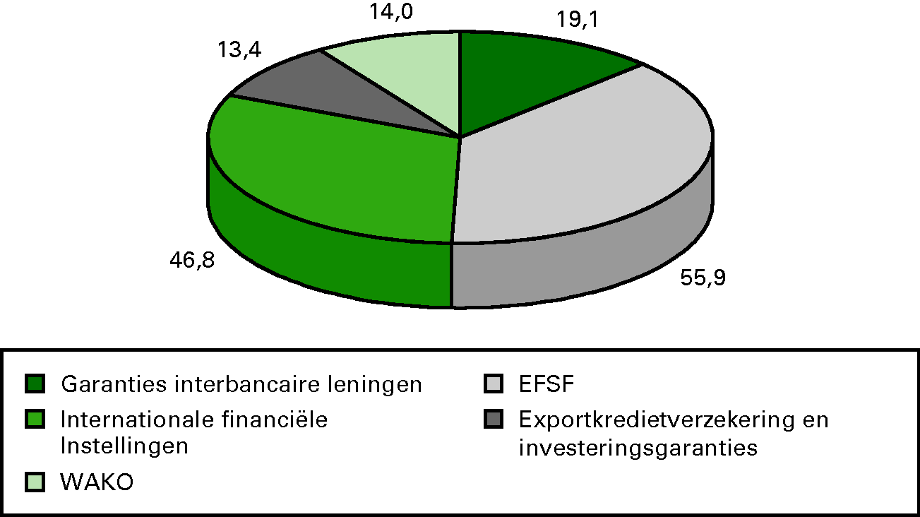 Grafiek 4: Geëffectueerd risico grootste garanties Financiën (* € 1 mld.)