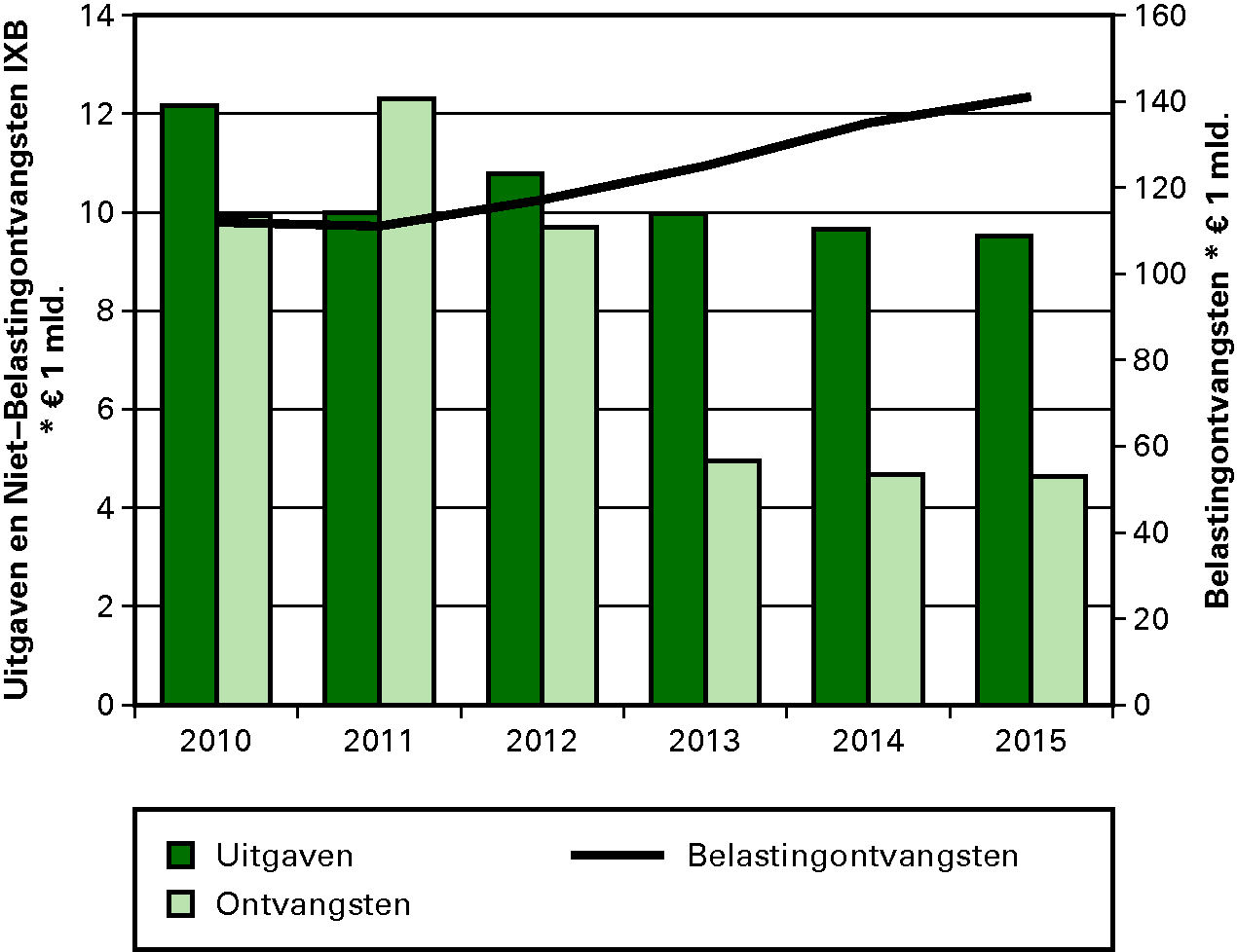 Grafiek 5: Overzicht Uitgaven en Ontvangsten Financiën IXB