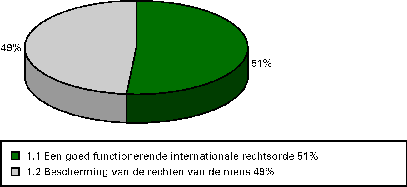 Procentuele verdeling uitgaven 2012 per operationele doelstelling