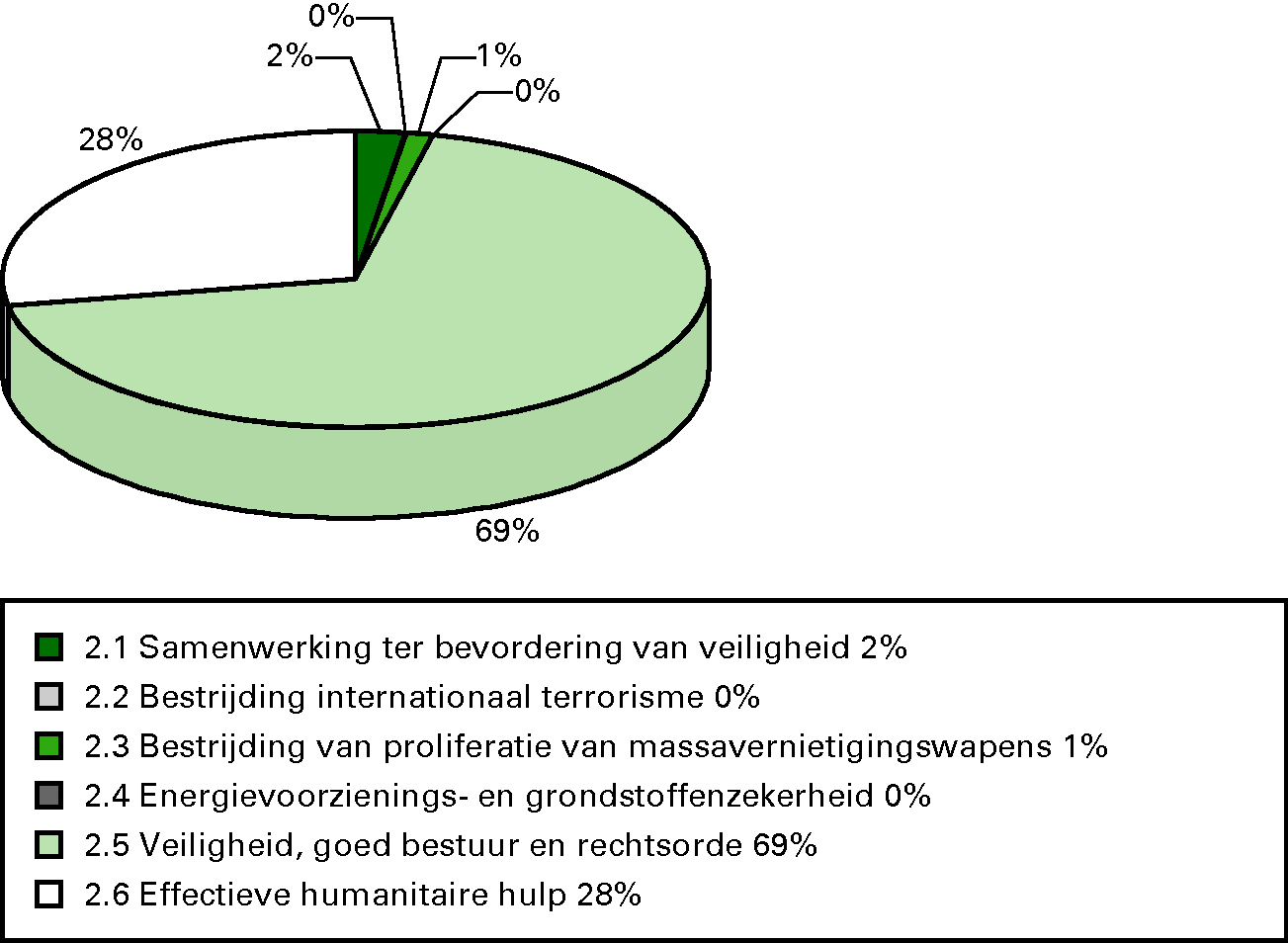 Procentuele verdeling uitgaven 2012 per operationele doelstelling