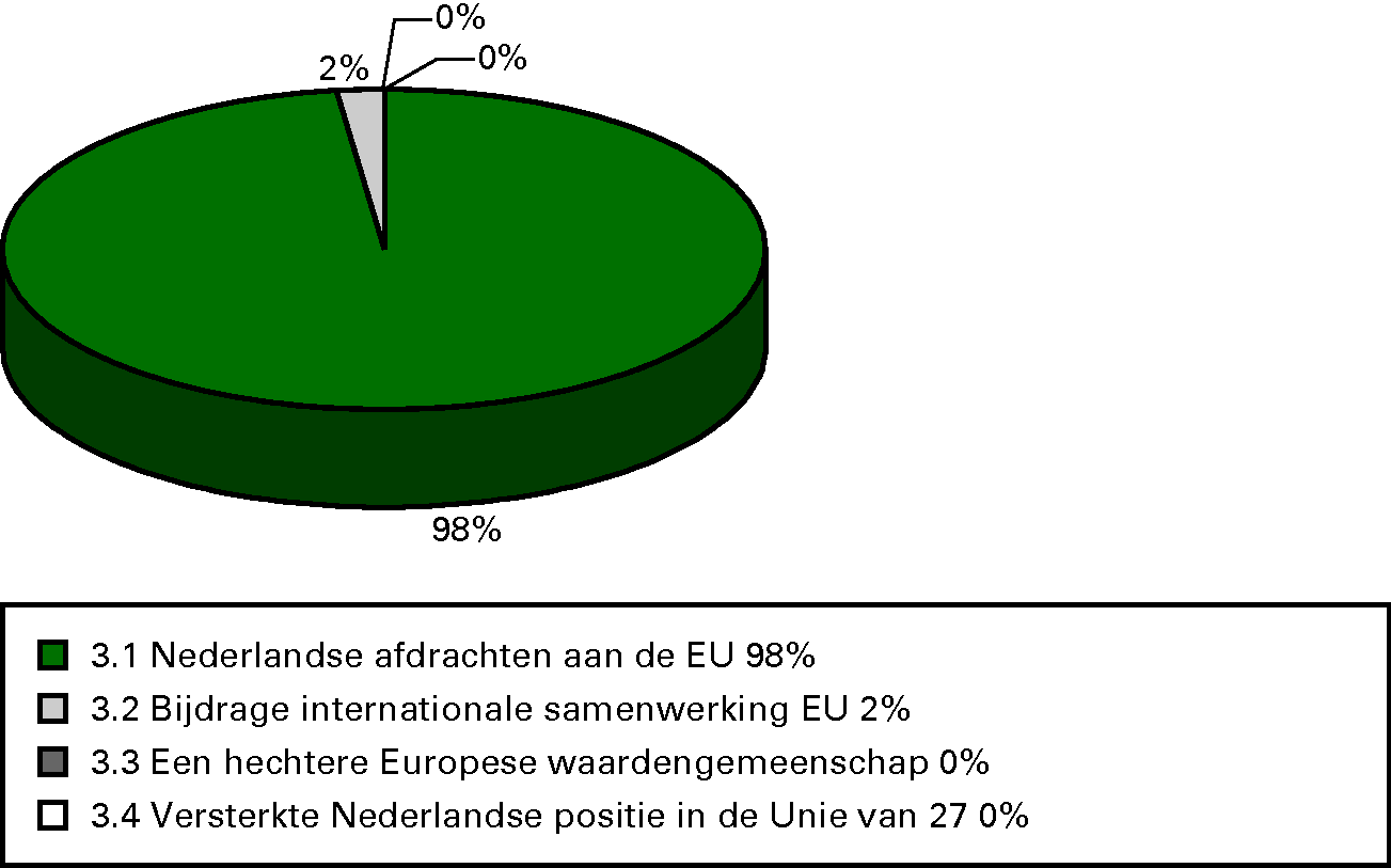 Procentuele verdeling uitgaven 2012 per operationele doelstelling