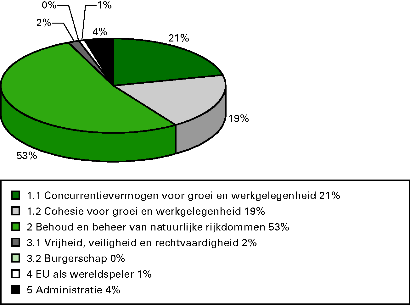 Gemiddelde Nederlandse ontvangsten van de EU 2007–2009
