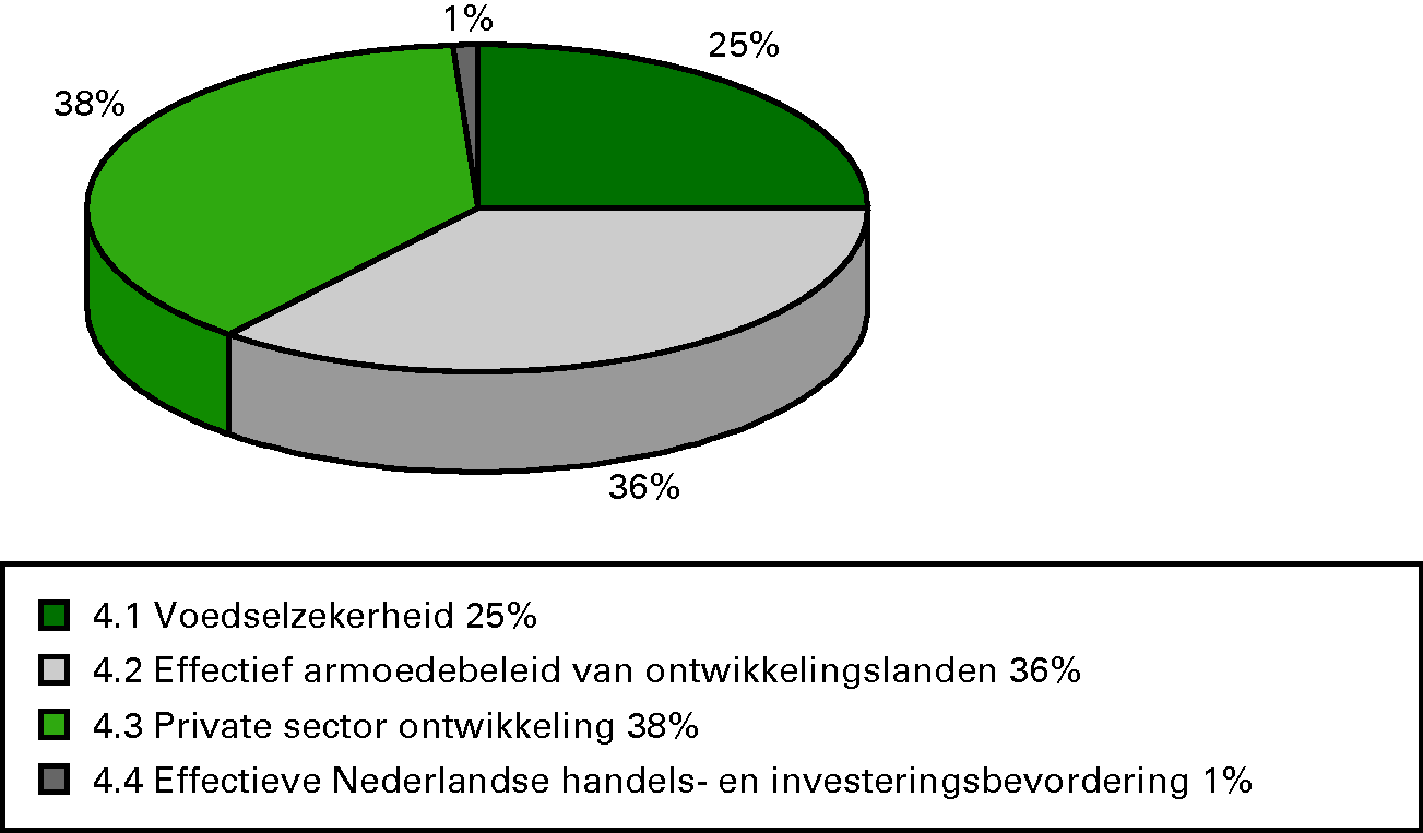 Procentuele verdeling uitgaven 2012 per operationele doelstelling