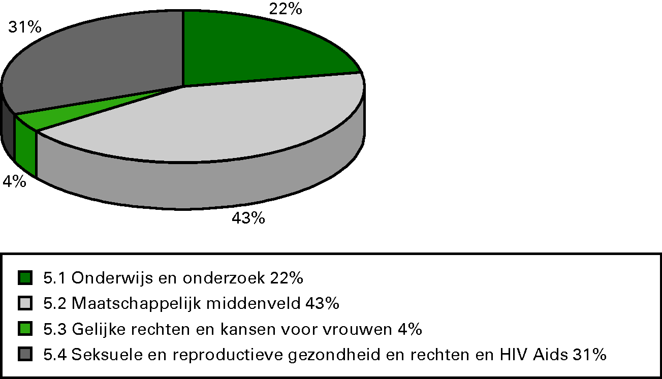 Procentuele verdeling uitgaven 2012 per operationele doelstelling