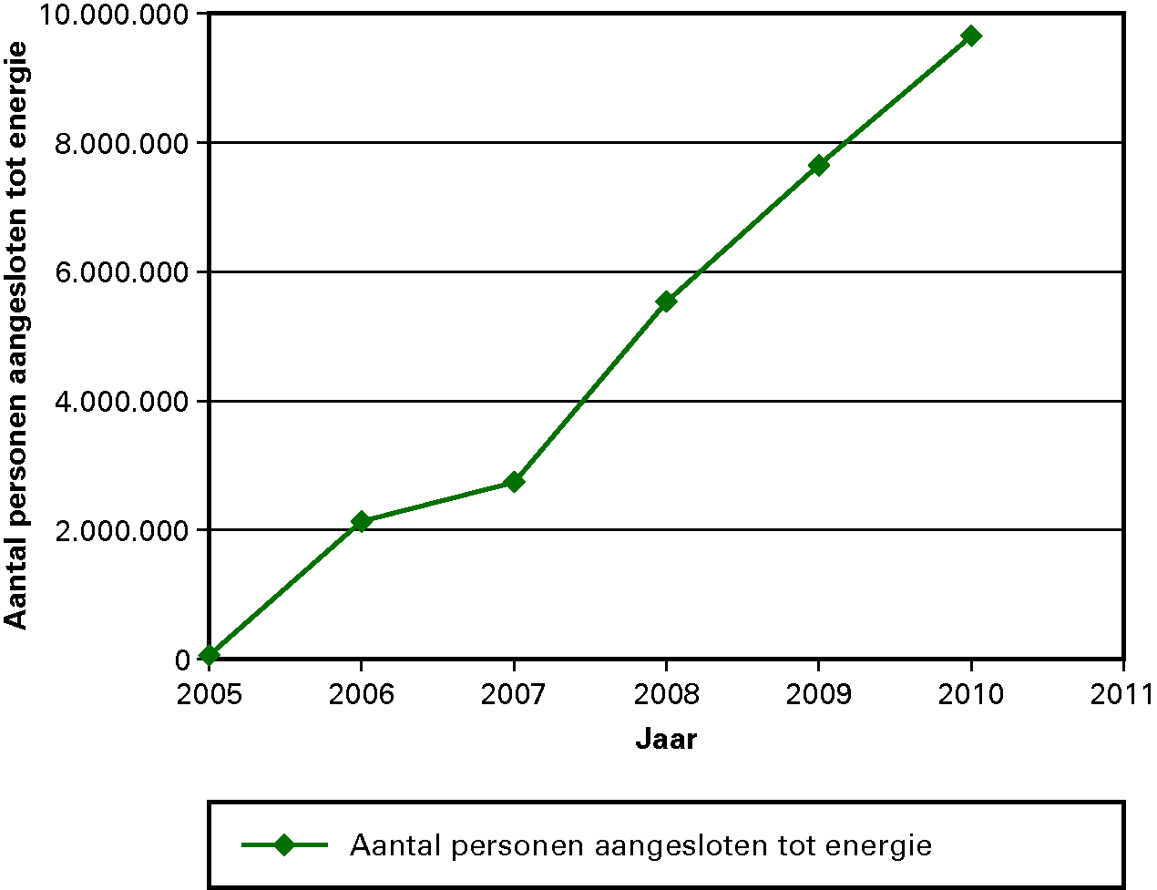Aantal aansluitingen tot energie (Cumulatief)