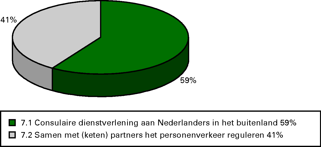 Procentuele verdeling uitgaven 2012 per operationele doelstelling