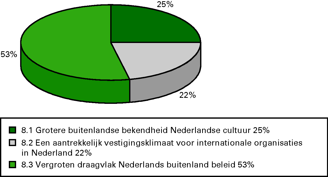 Procentuele verdeling uitgaven 2012 per operationele doelstelling