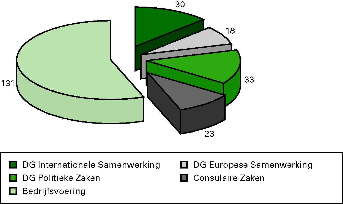 Verdeling apparaatskosten kernministerie EURO 234 miljoen