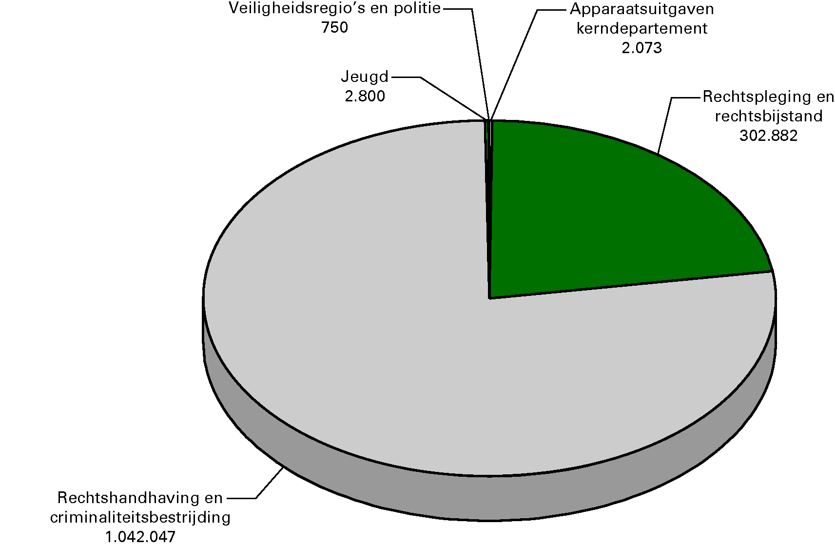 Begrotingsontvangsten 2012 (bedragen x € 1 000). Totaal € 1 350,6 miljoen