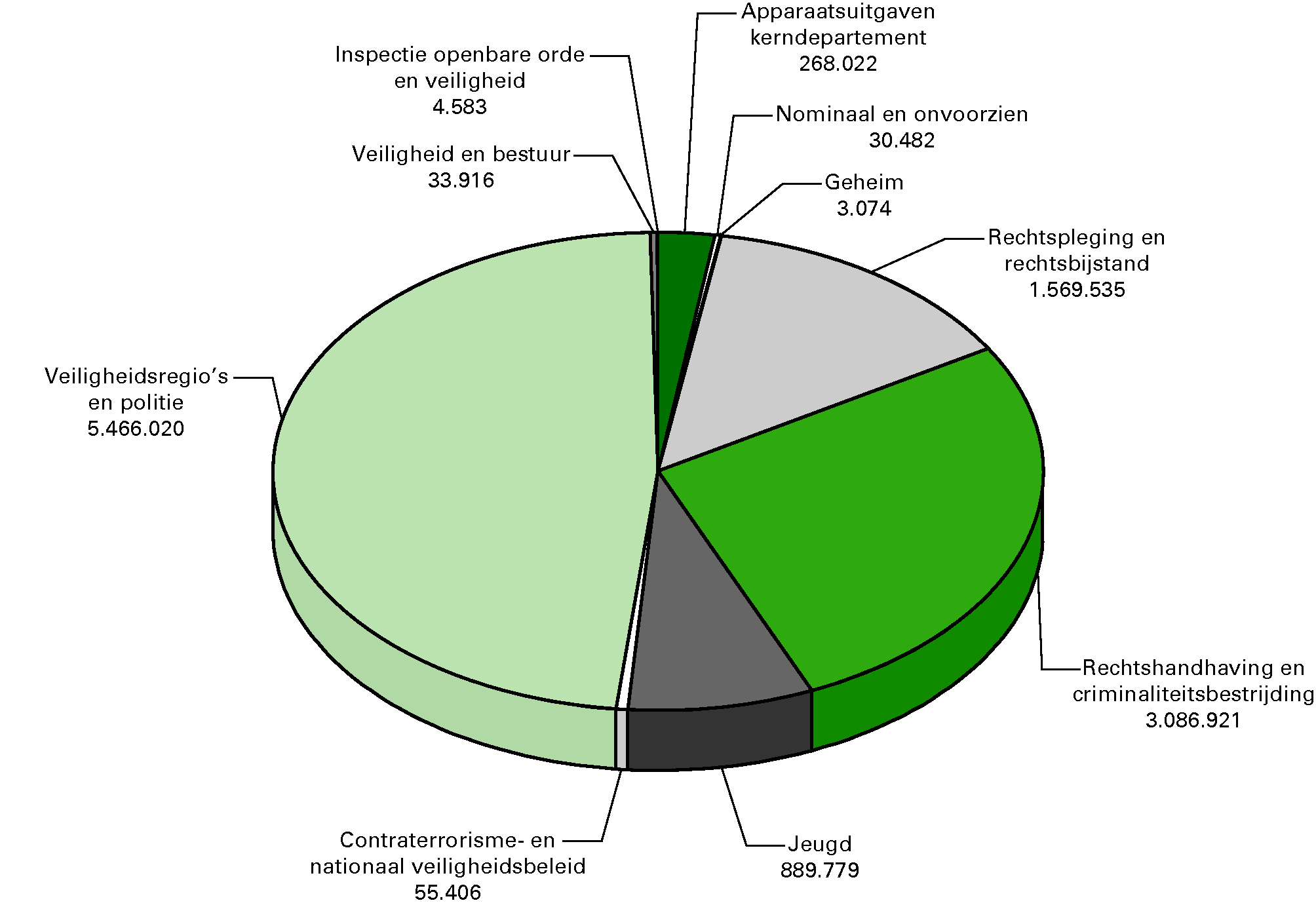 Begrotingsuitgaven 2012 (bedragen x € 1 000). Totaal € 11 407,7 miljoen