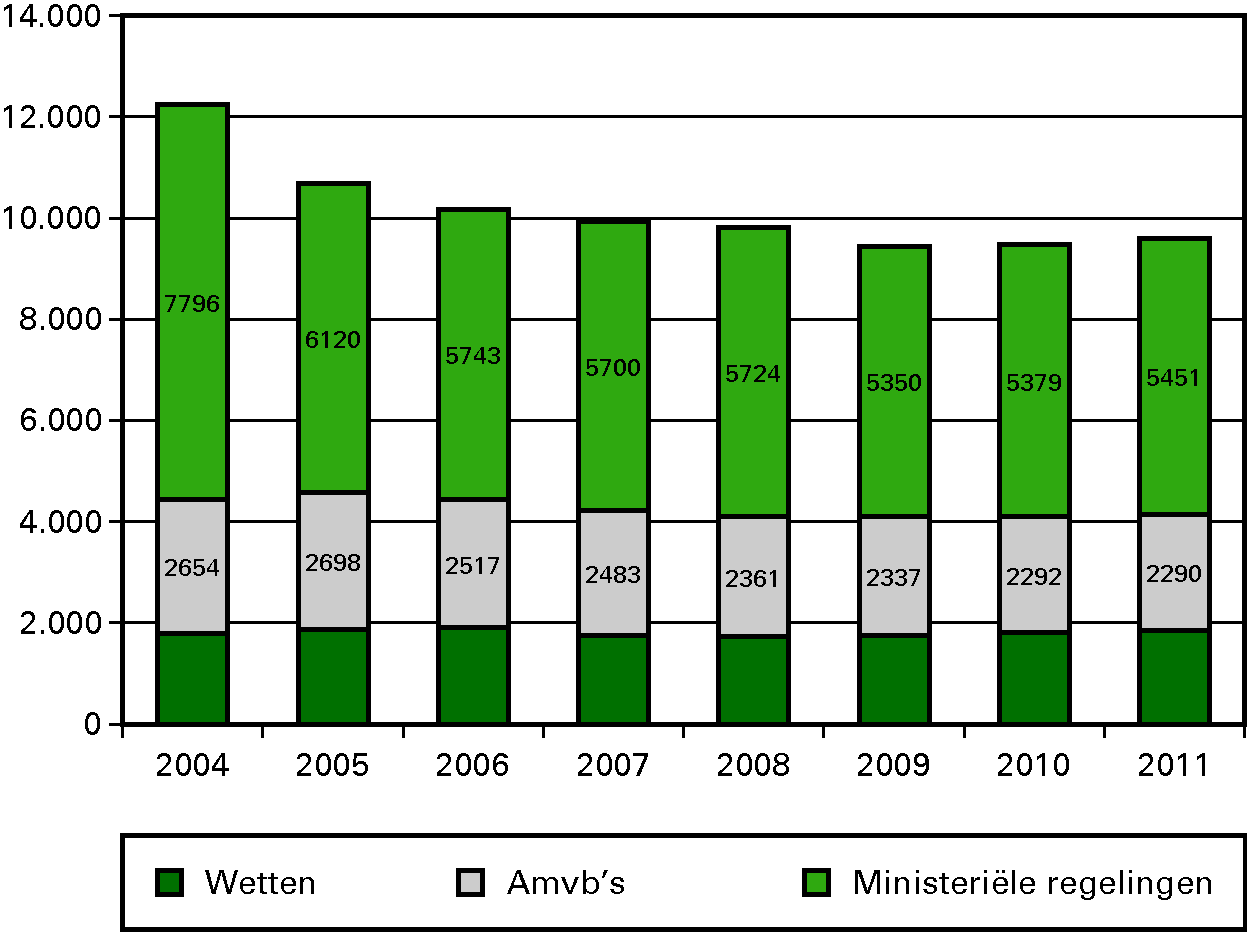 Figuur: Aantal geldende wetten, AmvB's en ministeriële regelingen per 1 januari 2004–2011 Bron: Basiswettenbestand.