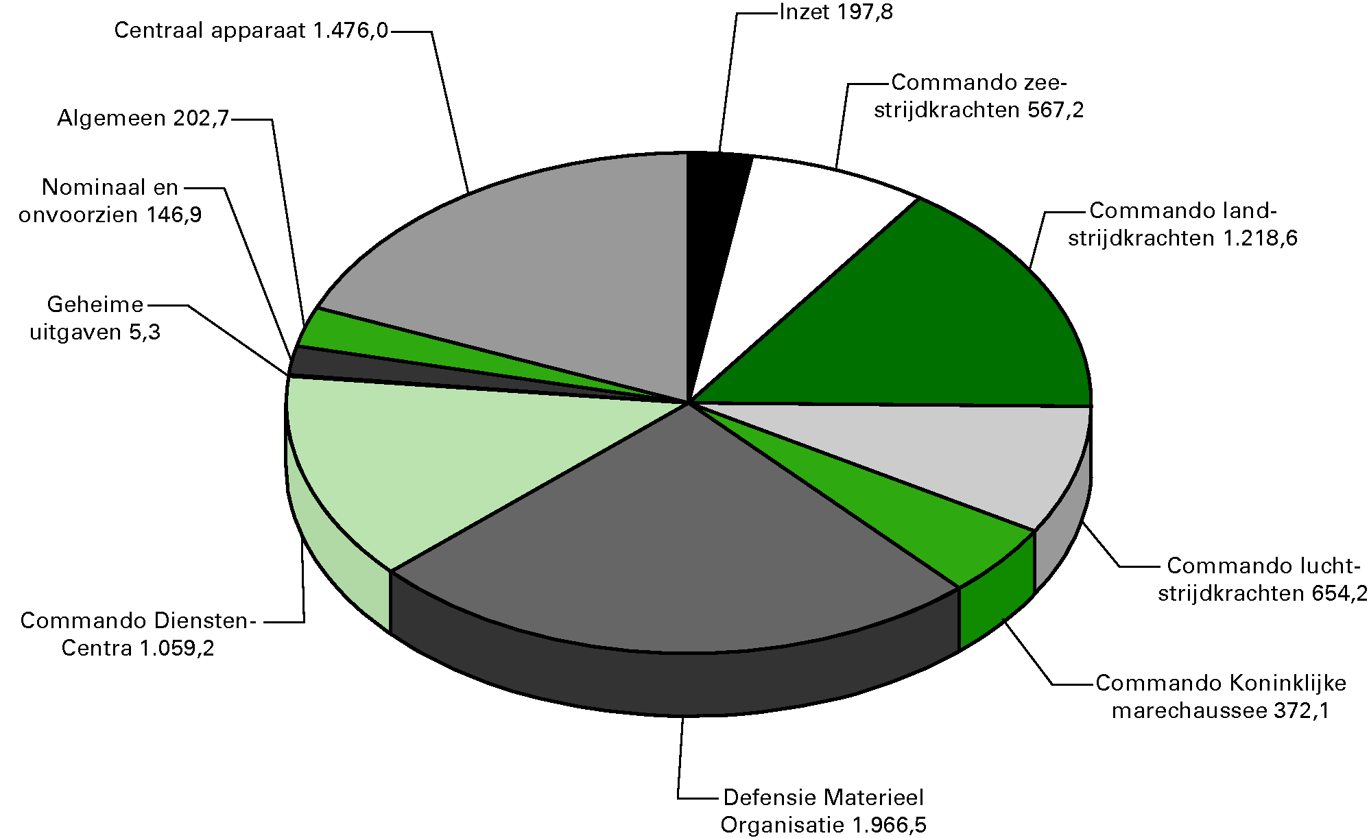 Uitgavenverdeling Defensie (bedragen x € 1 miljoen)