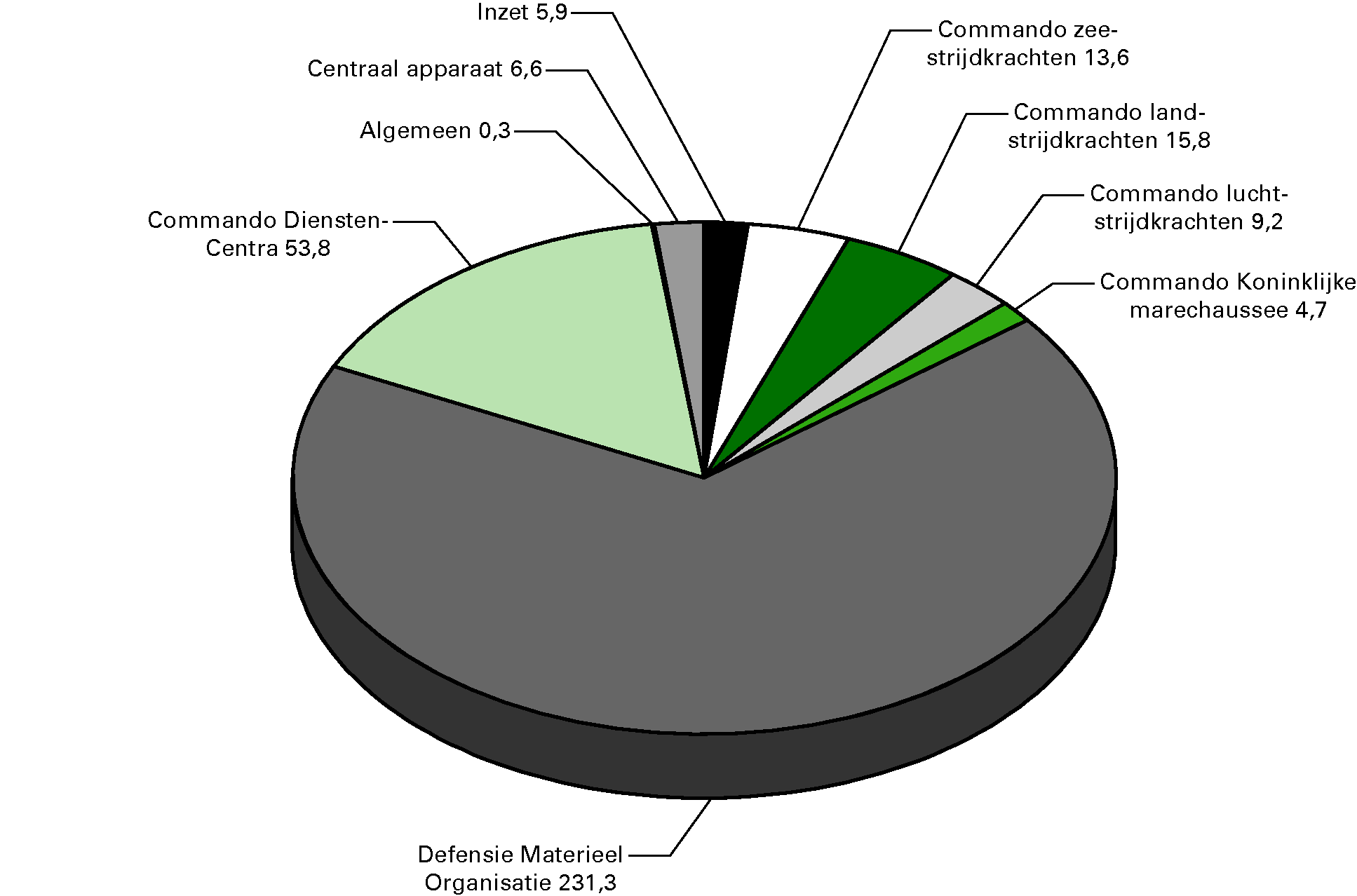 Ontvangstenverdeling Defensie (bedragen x € 1 miljoen)