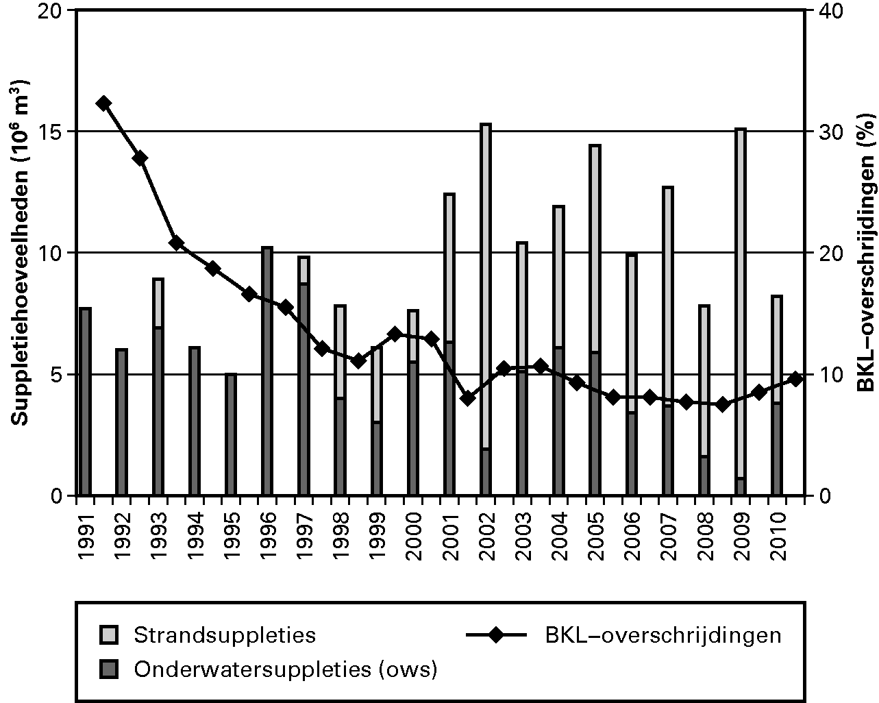 Indicator: Jaarlijkse hoeveelheden zandsuppleties en percentages raaien waarin de Basiskustlijn (BKL) is overschreden.