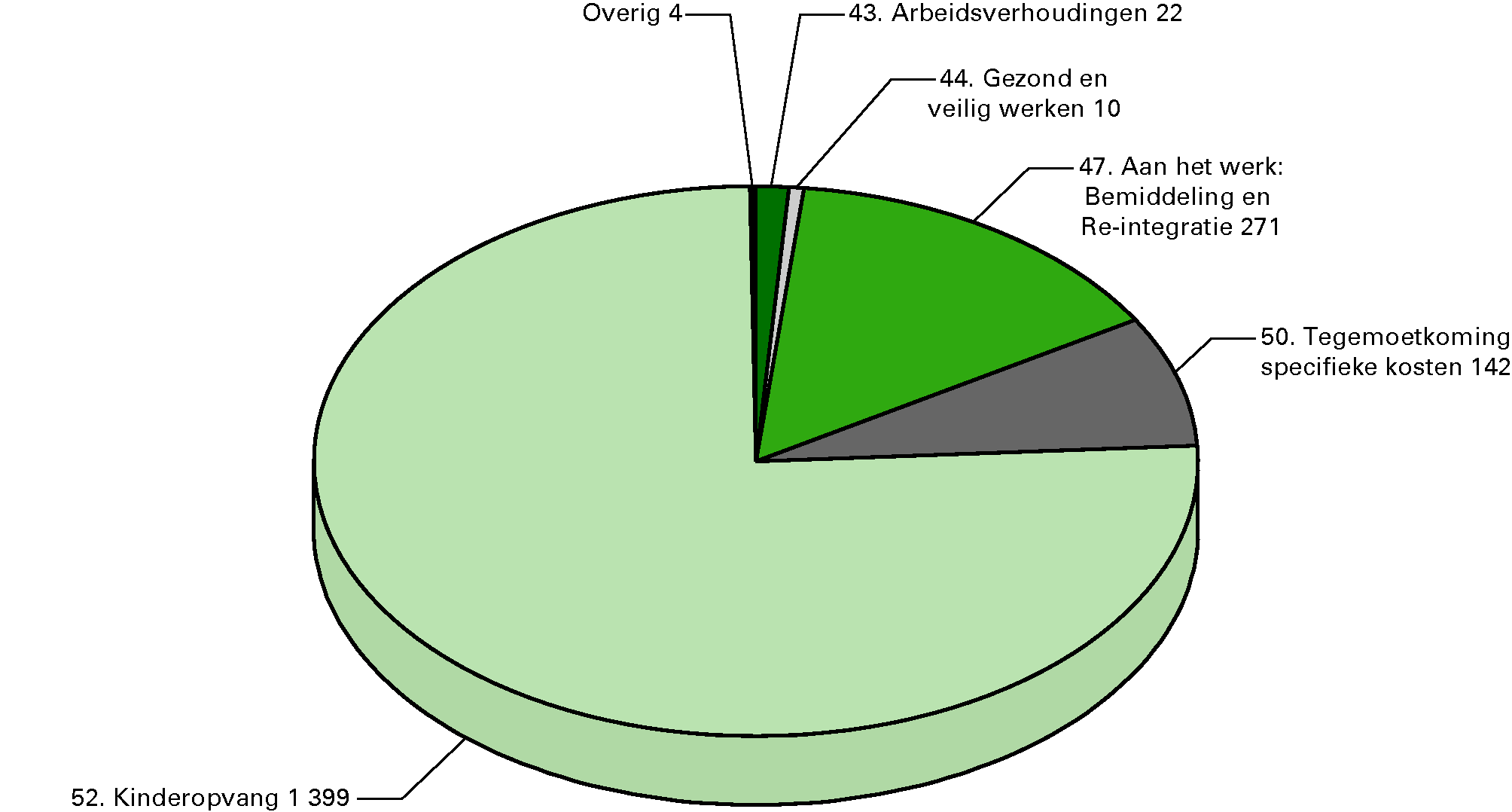 Begrotingsontvangsten 2012 (€ 1 847,5 mln) naar artikel (x € 1 mln)