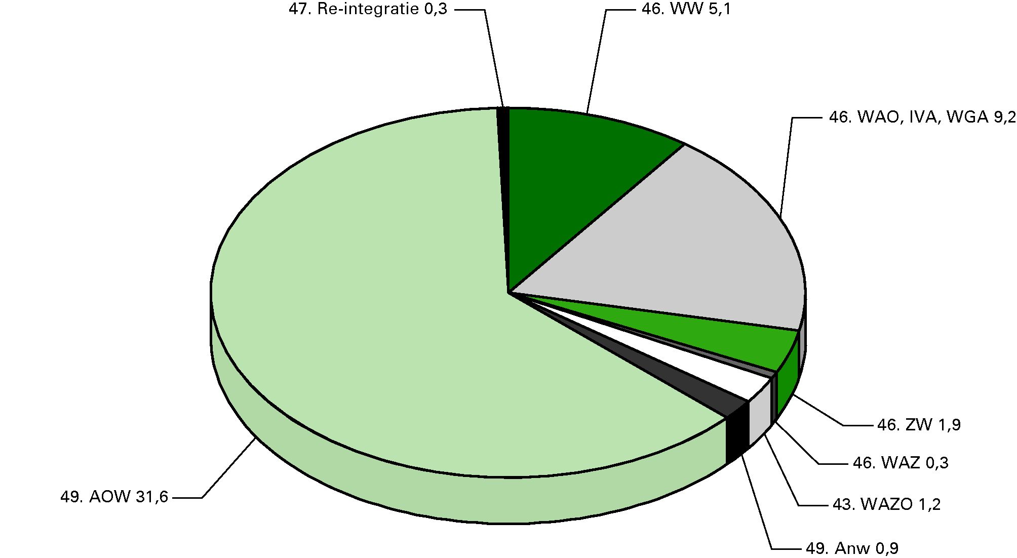 Premie-uitgaven 2012 (€ 50,5 mld) naar artikel en regeling (bedragen x € 1 mld)