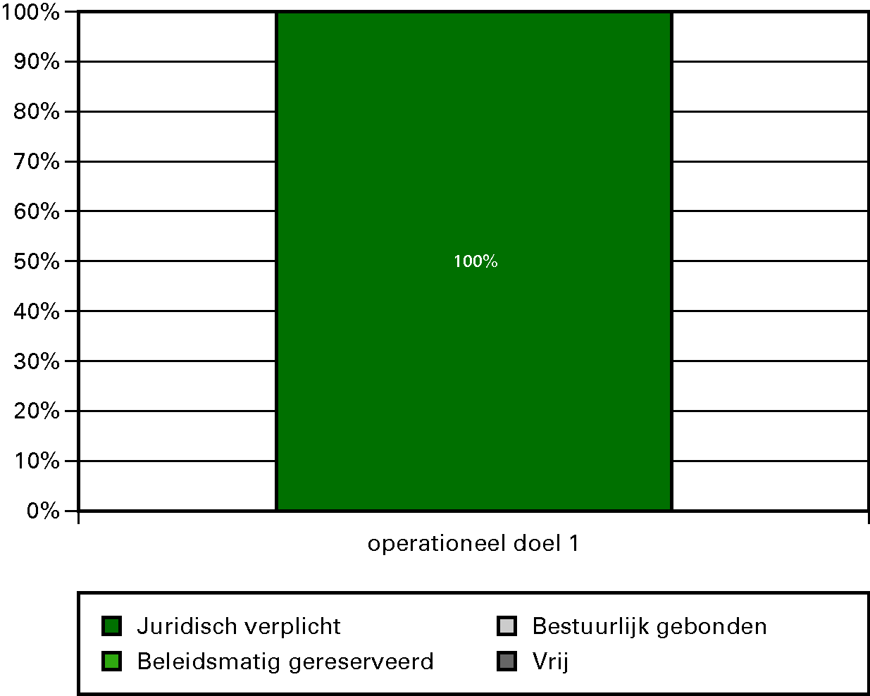 Grafiek budgetflexibiliteit per operationele doelstelling 2012