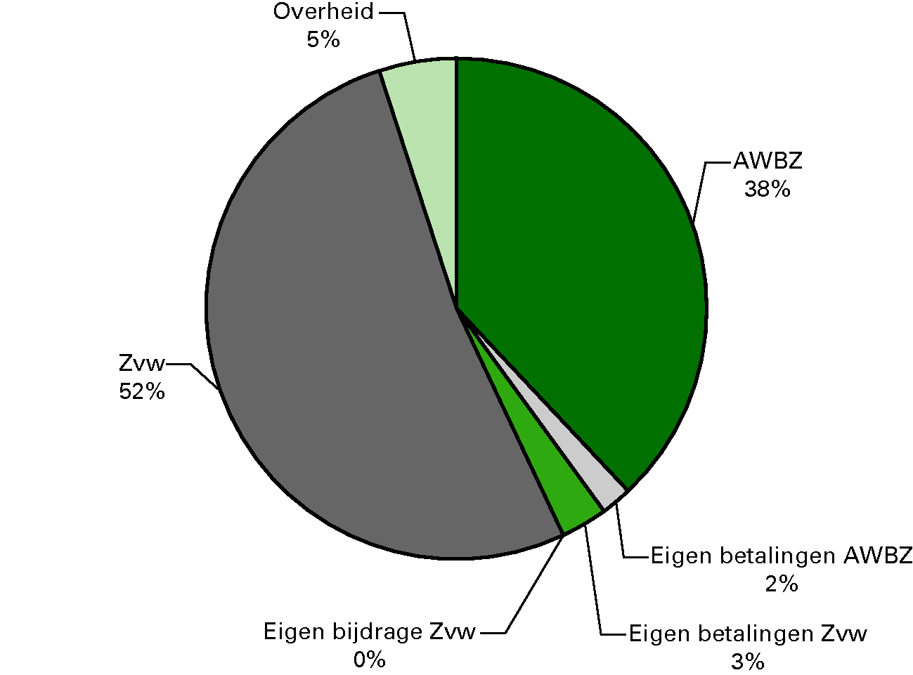 Overzicht 4: Samenstelling van het bruto-BKZ