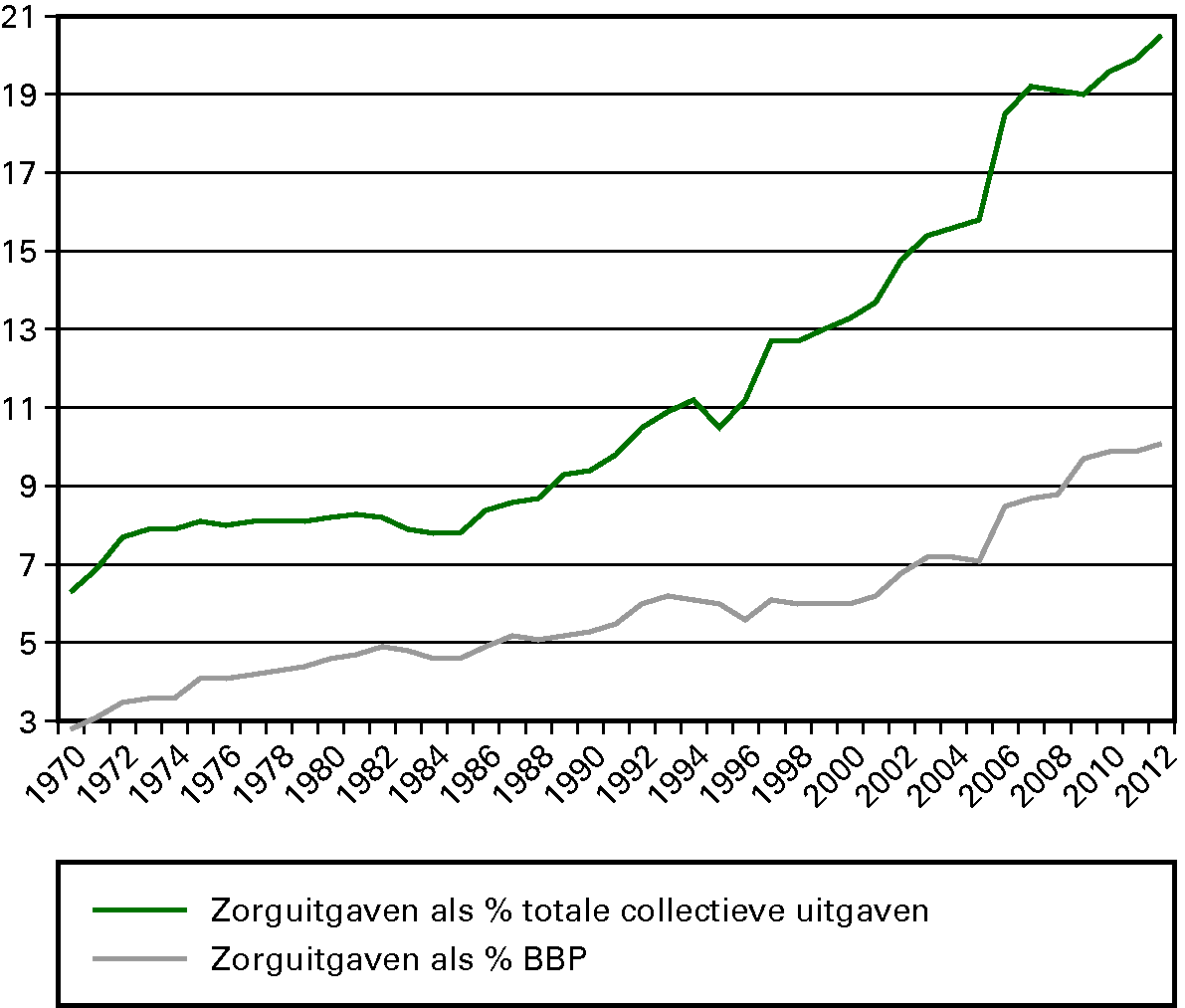 Ontwikkeling collectieve zorguitgaven vanaf 1970