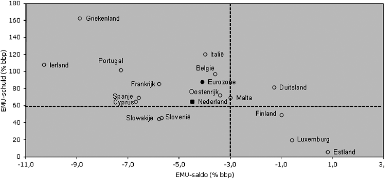 Grafiek 4.1: EMU-saldo en EMU-schuld
 in de eurozone