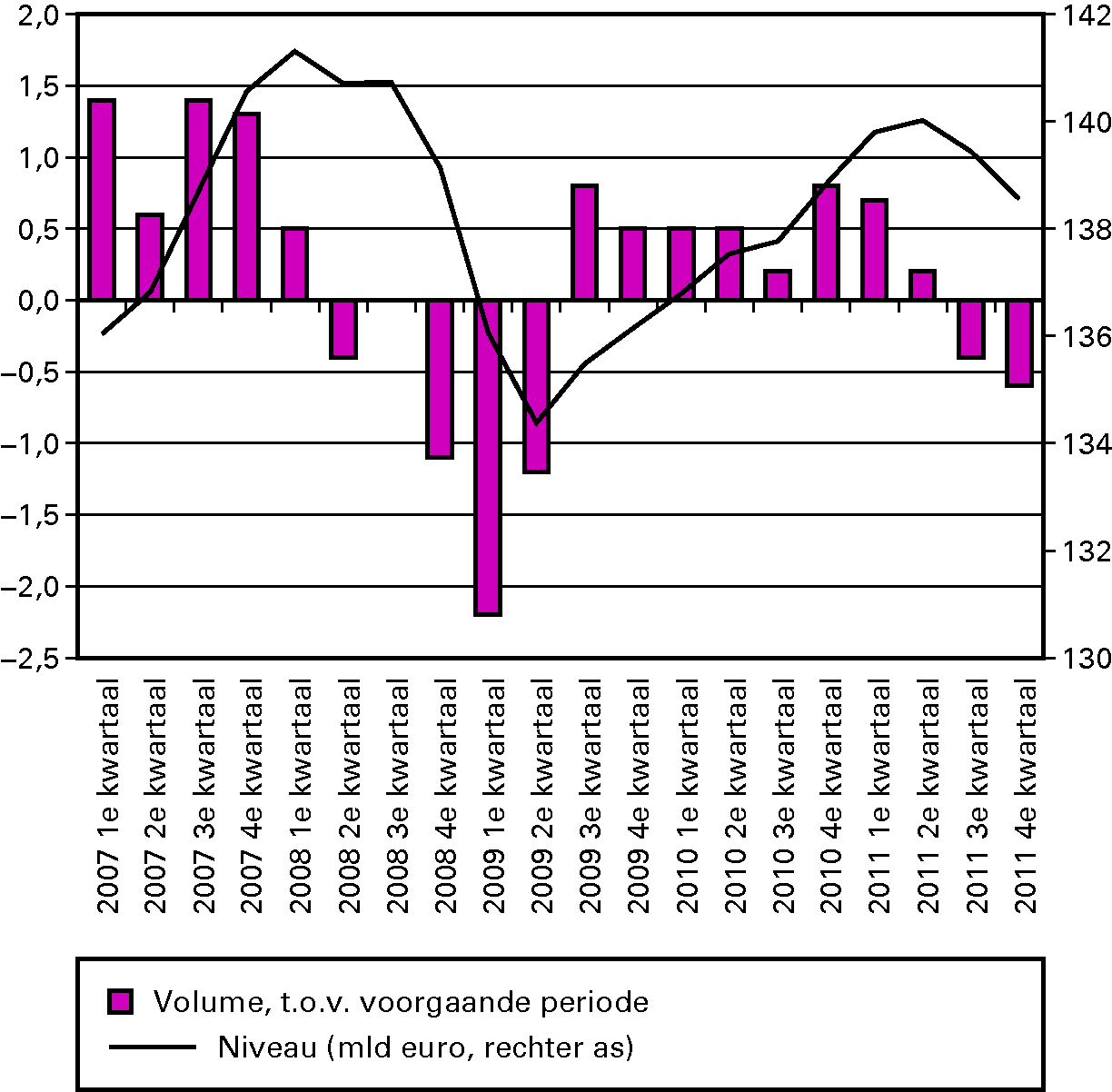 Figuur 1.1 Bruto binnenlands product, 2007–2011