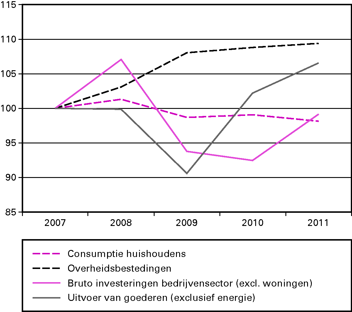 Figuur 1.2. Volume binnenlandse bestedingen, 2007–2011