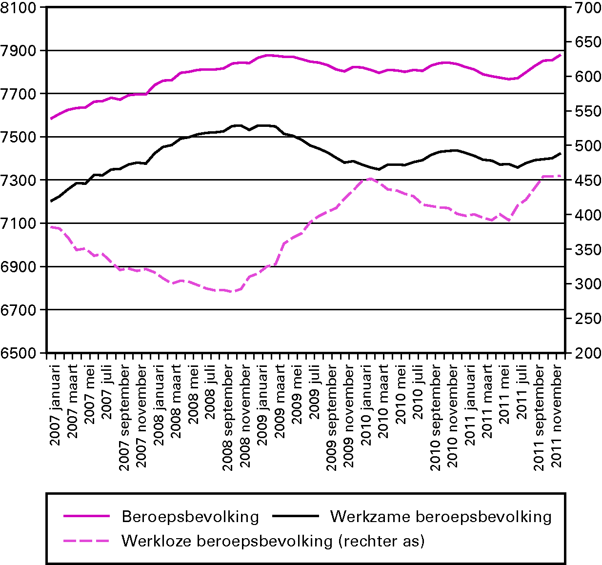 Figuur 1.3. Arbeidsmarktontwikkelingen 2007–2011 Seizoensgecorrigeerde cijfers (x1000).