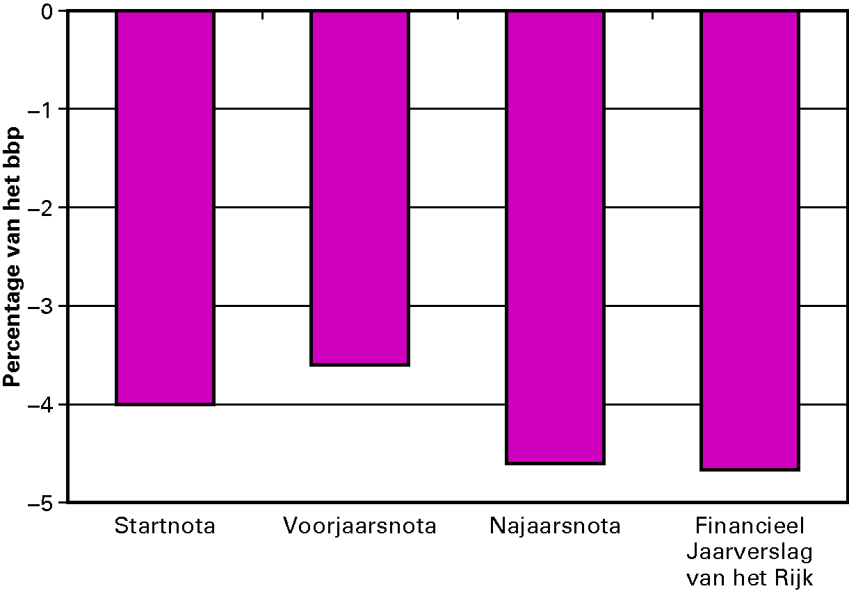 Figuur 2.1.1 Ontwikkeling van de saldoverwachting in 2011 (in procenten bbp)
