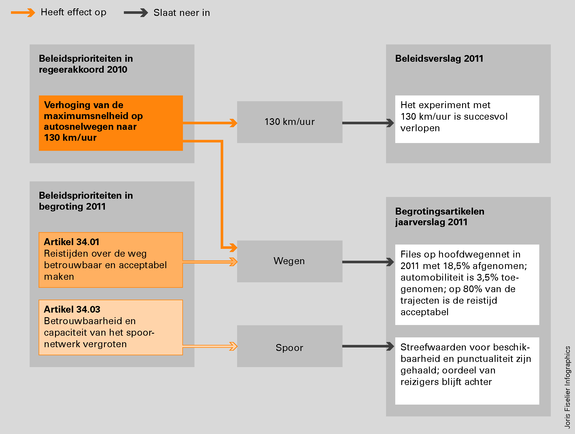 Figuur 3 Beleidsprioriteiten bereikbaarheid