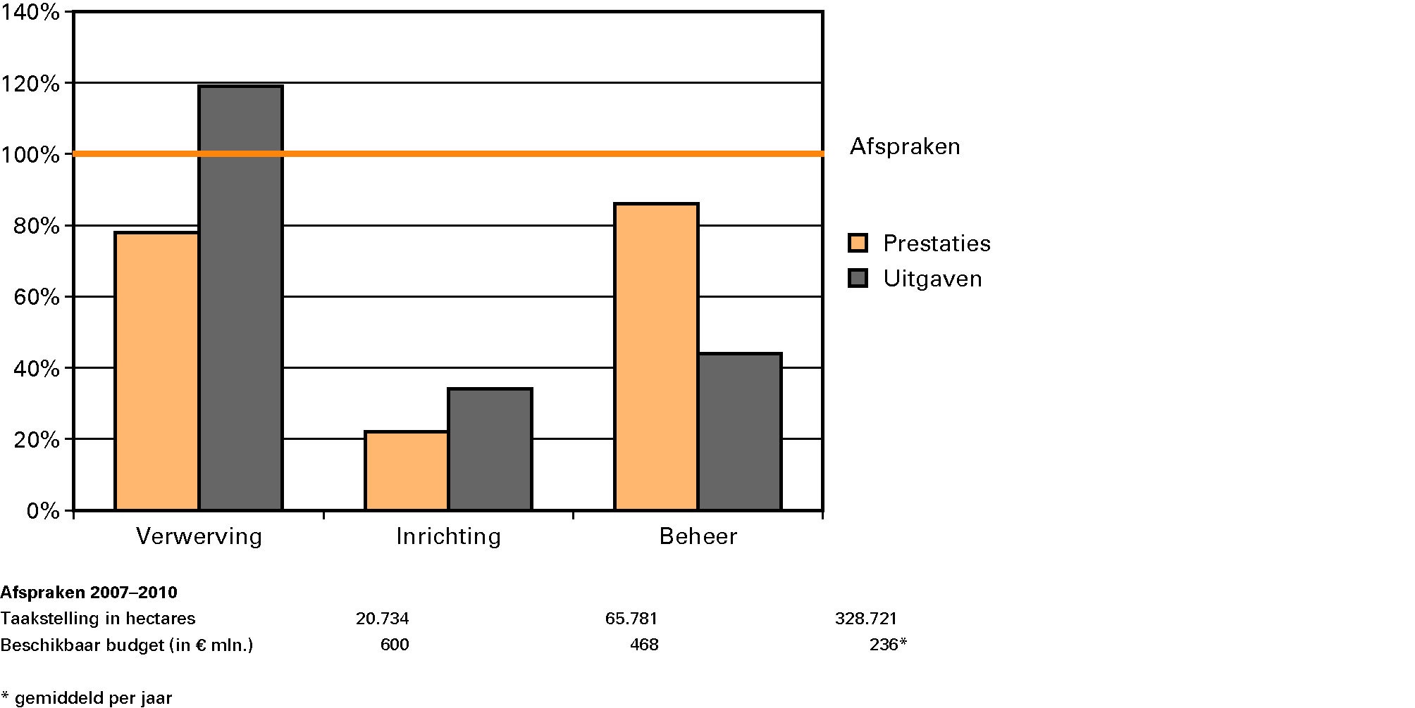 Figuur 5 Prestaties en uitgaven ILG ten opzichte van de gemaakte afspraken 2007–2010