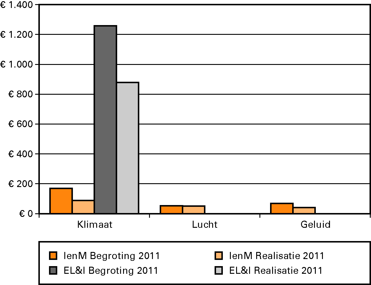 Figuur 8 Begrote en gerealiseerde uitgaven duurzaamheidsthema's in jaarverslagen 2011 IenM en EL&I in € miljoen