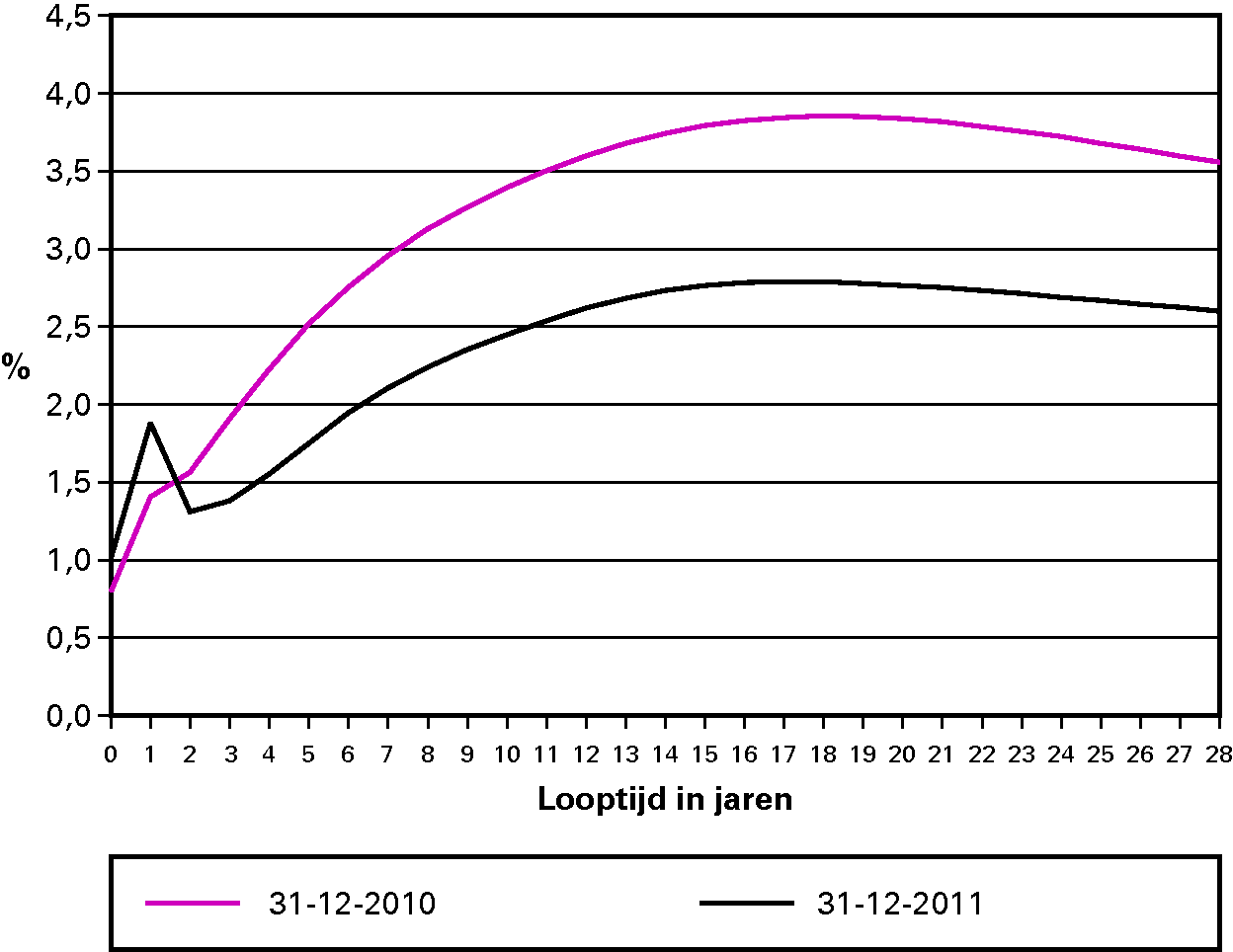 Figuur 4: Swapcurve is gedaald in 2011