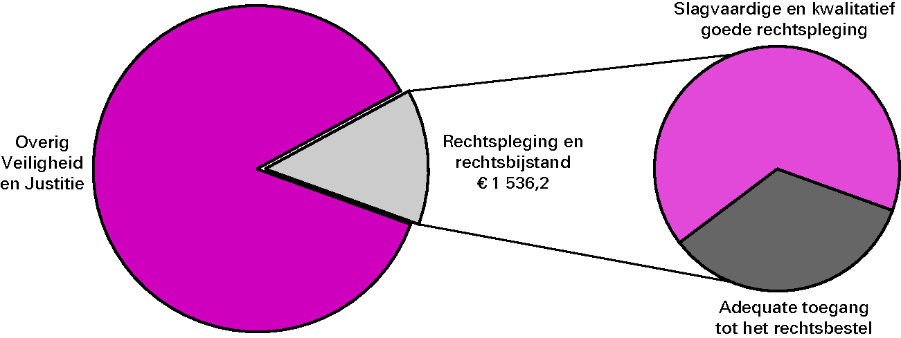 Realisatie begrotingsuitgaven Veiligheid en Justitie € 11 438,5 miljoenart. 12 Rechtspleging en rechtsbijstand 13,4%