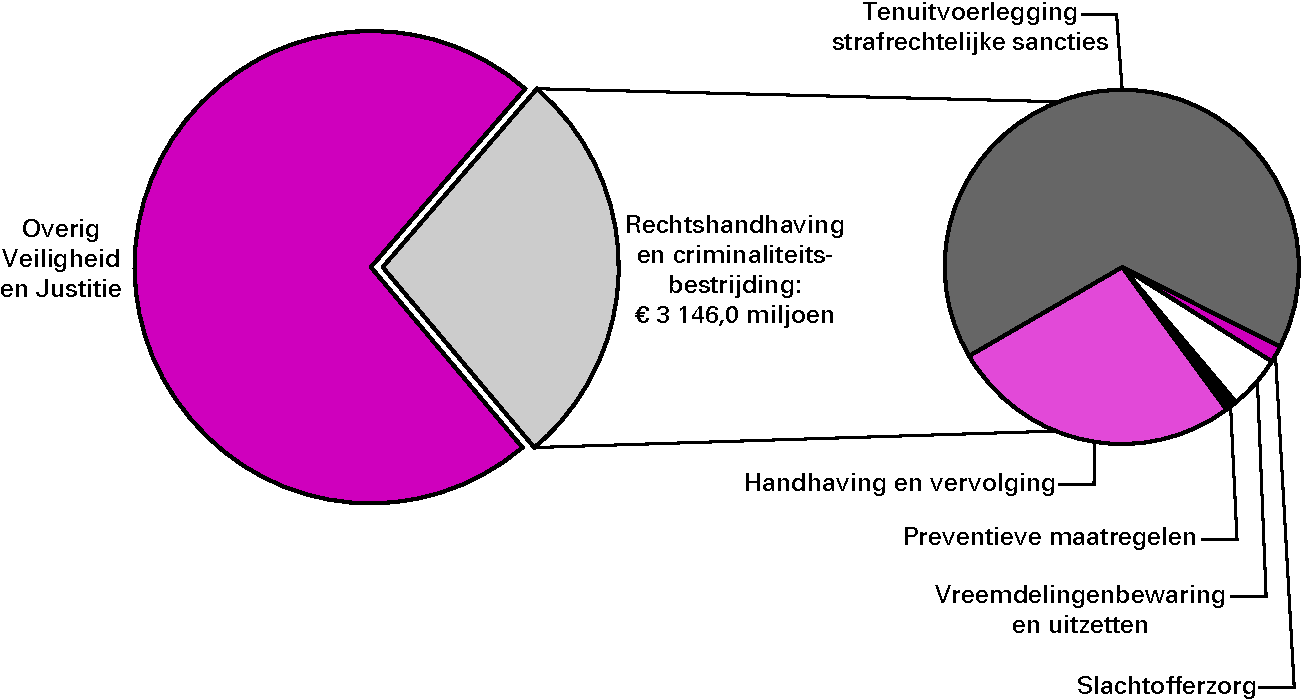 Realisatie begrotingsuitgaven Veiligheid en Justitie € 11 438,5 miljoenart. 13 Rechtshandhaving en criminaliteitsbestrijding 27,5%