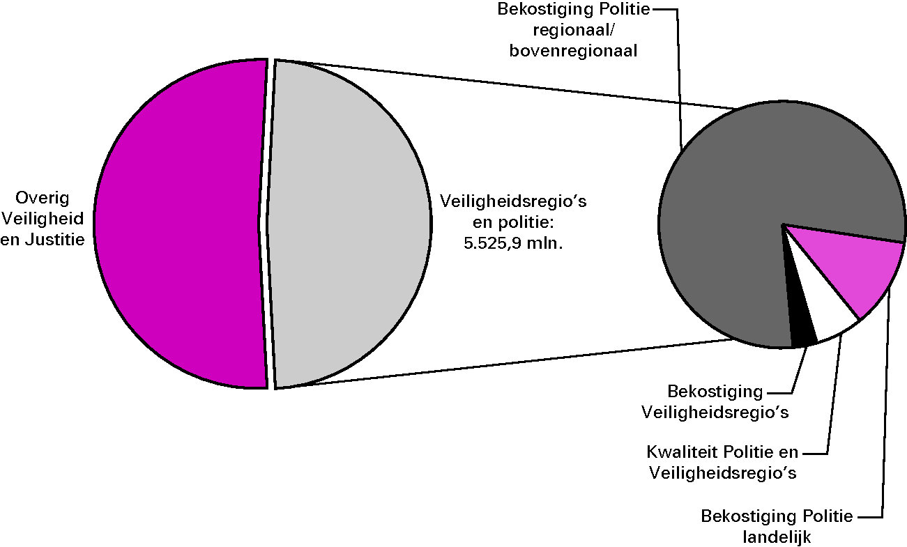 Realisatie begrotingsuitgaven Veiligheid en Justitie € 11 438,5 miljoenArt. 23 Veiligheidsregio’s en politie 48,31%