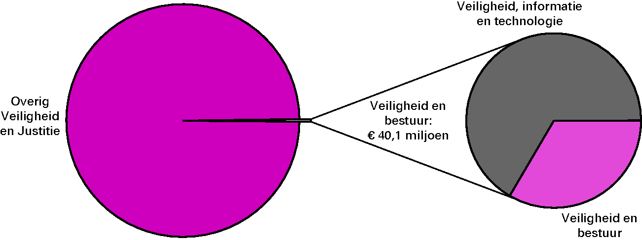 Realisatie begrotingsuitgaven Veiligheid en Justitie € 11 438,5 miljoenArt. 25 Veiligheid en bestuur 0,35%