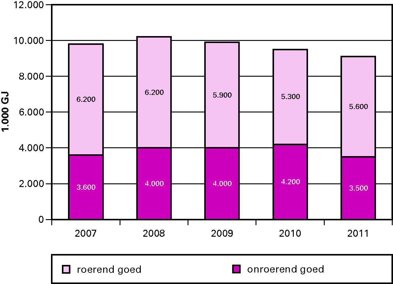 Figuur 1 Totaal energieverbruik (in 1000 GJ), onderverdeeld in het energieverbruik van roerende en onroerende goederen.