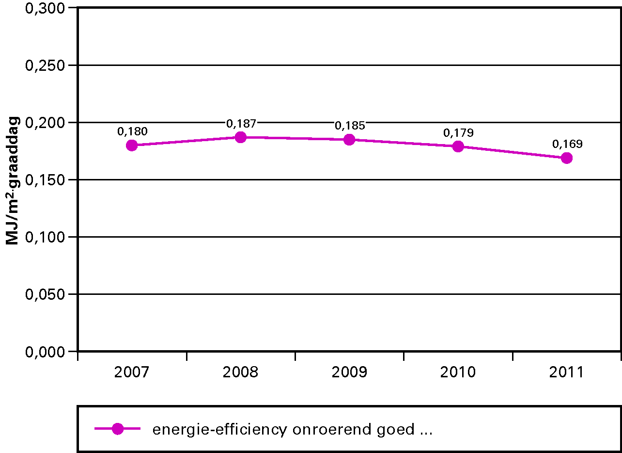 Figuur 2 Energie-efficiency onroerende zaken ten behoeve van ruimteverwarming (excl. elektriciteit)