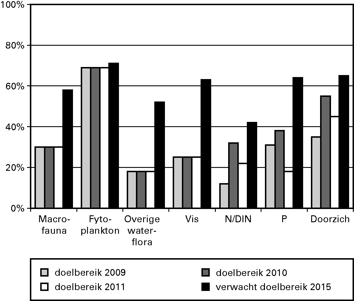 Percentage waterlichamen in goede toestand