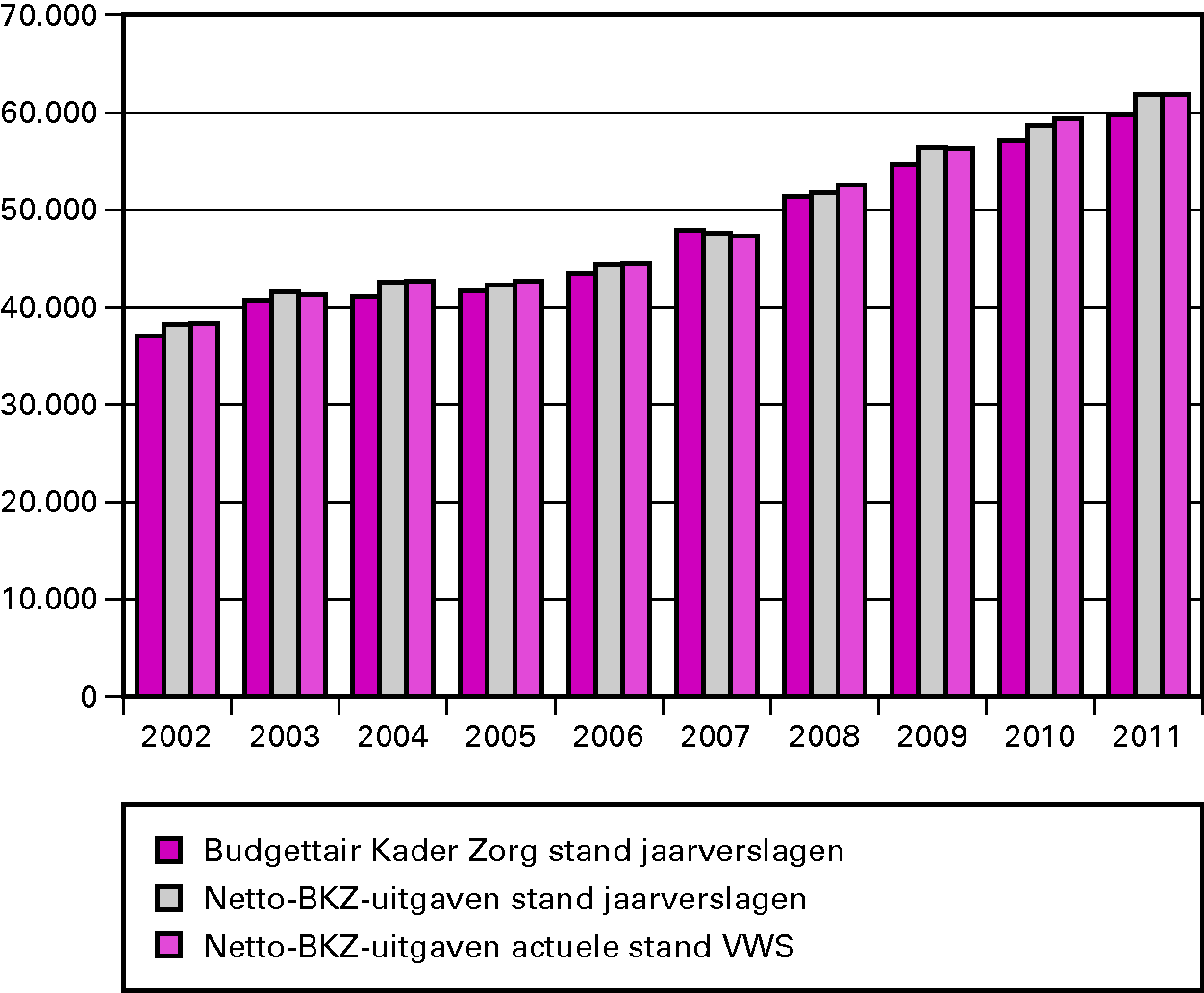 Overzicht 1: Historische ontwikkeling van het Budgettair Kader Zorg en de netto-BKZ-uitgaven 2002 t/m 2011. (bedragen x € 1 000 000).