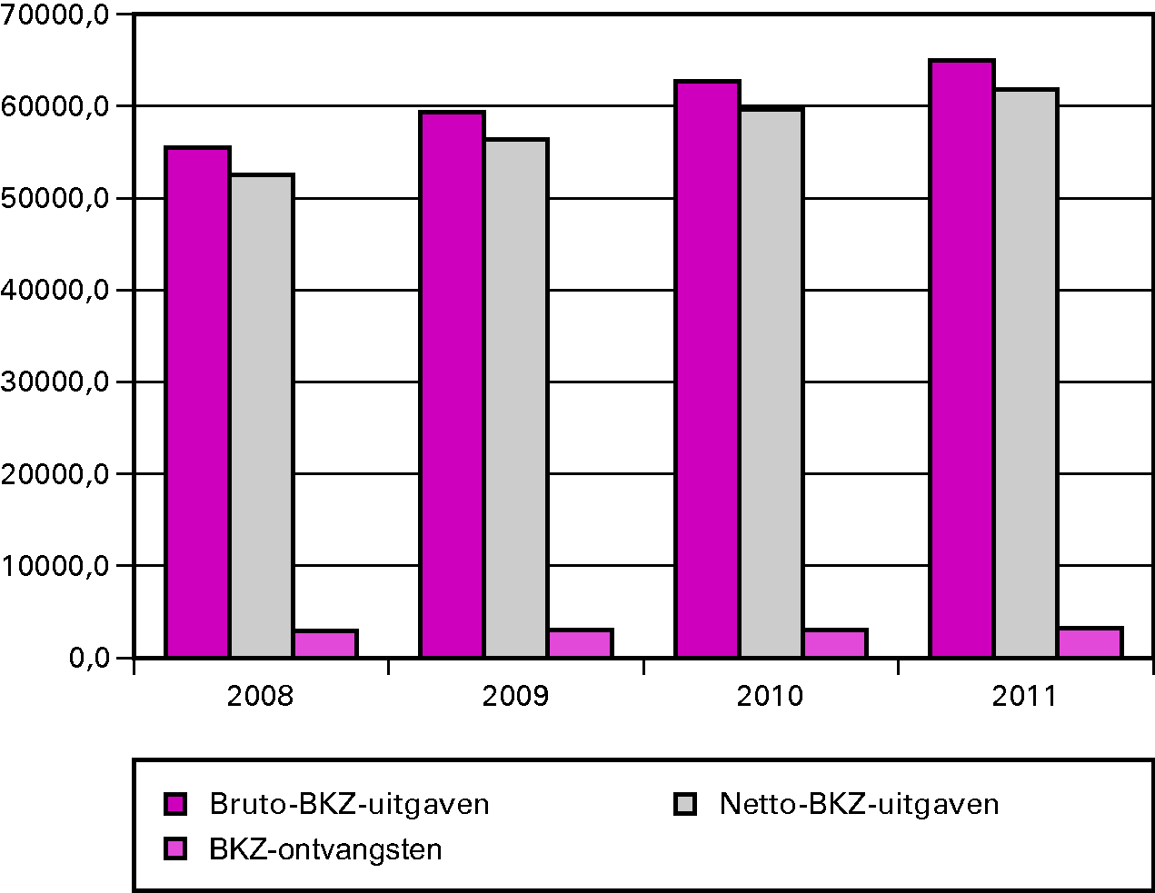 Overzicht 2: Realisatie van de BKZ-uitgaven en -ontvangsten over 2008 t/m 2011 (bedragen x € 1 000 000)
