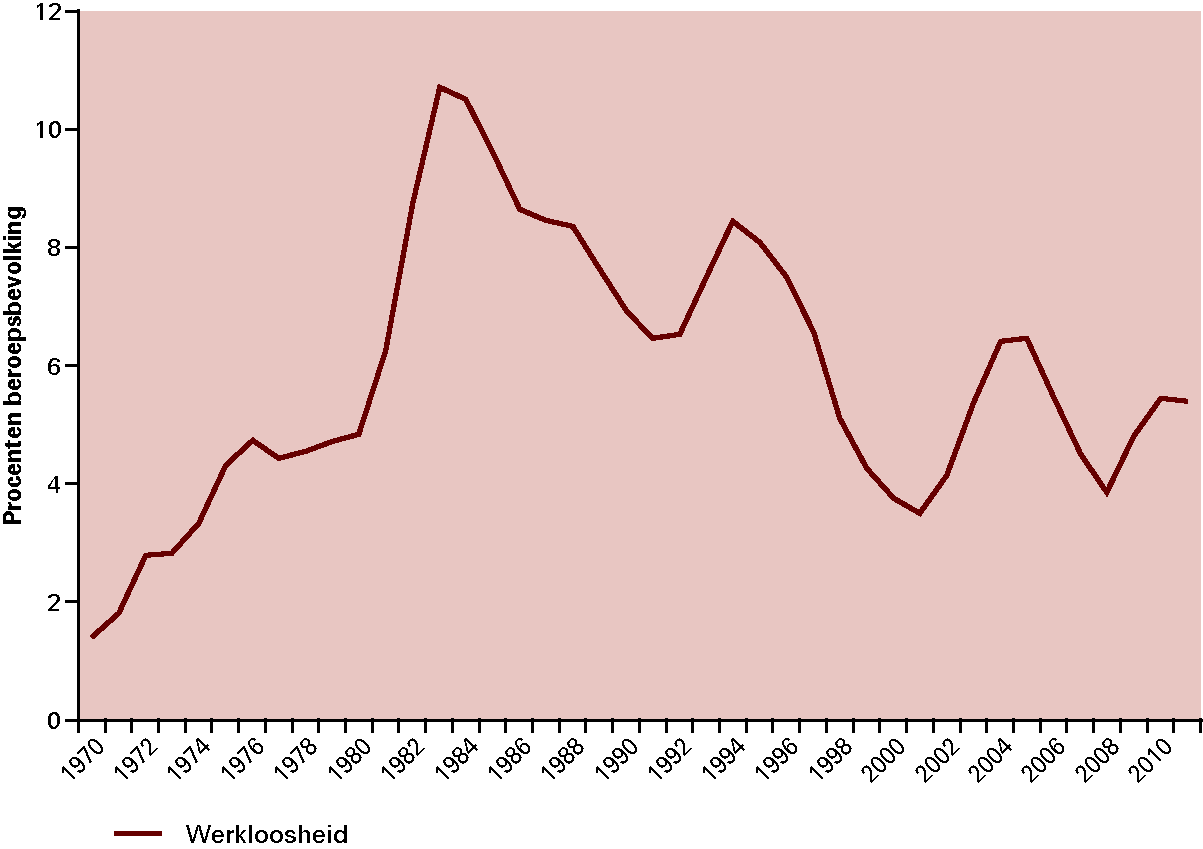 Figuur 1.16 Werkloosheid stijgt, maar historisch gezien niet hoog