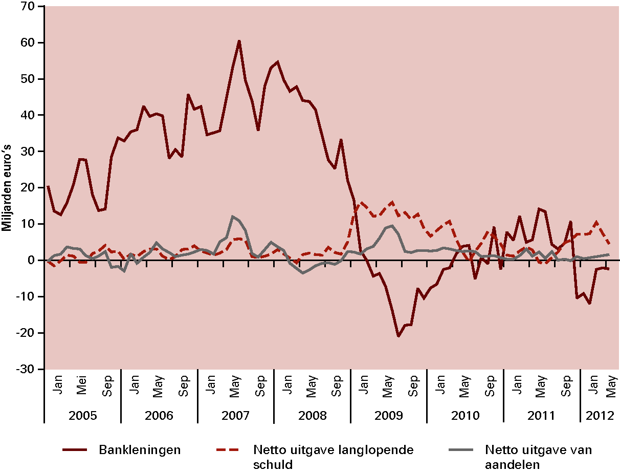 Figuur 1.28 Financiering niet-financiële bedrijfsleven eurozone